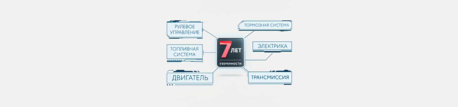 Изображение на странице Программа постгарантийной поддержки «7 лет уверенности» Автохолдинг «КЛЮЧАВТО»